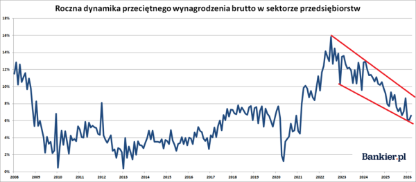 Rynek pracy w marcu 2026: niespodzianka dla ekonomistów. Odwrót tendencji? 8