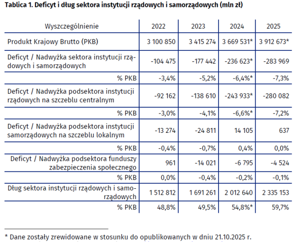 Dziura budżetowa w Polsce druga największa w dziejach. Większa jedynie w roku 2020. 12