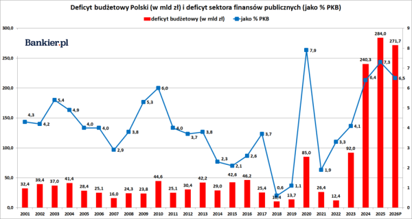 Dziura budżetowa w Polsce druga największa w dziejach. Większa jedynie w roku 2020. 10