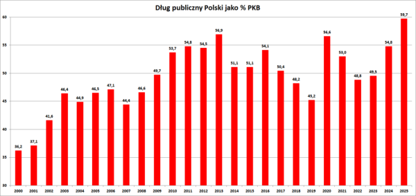 Dziura budżetowa w Polsce druga największa w dziejach. Większa jedynie w roku 2020. 13