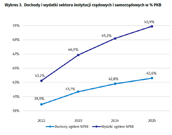 Dziura budżetowa w Polsce druga największa w dziejach. Większa jedynie w roku 2020. 16