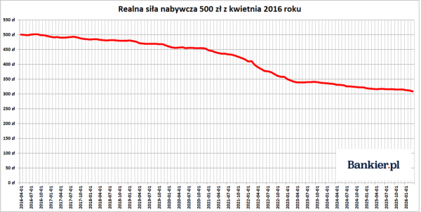 Dziesięć lat z 500 plus. Kosztowne, nieskuteczne i deprawujące. 16