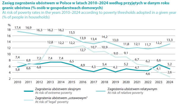Dziesięć lat z 500 plus. Kosztowne, nieskuteczne i deprawujące. 13
