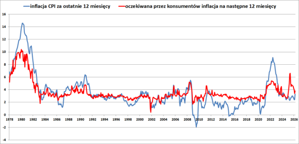Ekonomiczny podział w Ameryce. Nastroje Amerykanów słabe, giełda w rozkwicie 20