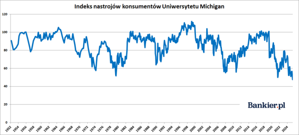 Ekonomiczny podział w Ameryce. Nastroje Amerykanów słabe, giełda w rozkwicie 12