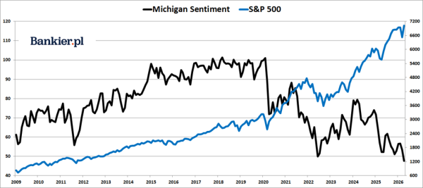 Ekonomiczny podział w Ameryce. Nastroje Amerykanów słabe, giełda w rozkwicie 15