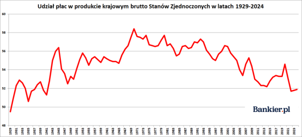Ekonomiczny podział w Ameryce. Nastroje Amerykanów słabe, giełda w rozkwicie 18