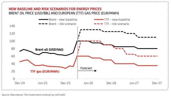 Dwa ciężkie warianty. Ekonomiczne i rynkowe skutki konfliktu bliskowschodniego. 9