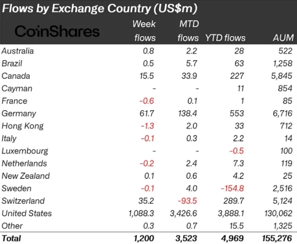 Fundusze kryptowalutowe przyciągnęły 1,2 miliarda dolarów w ciągu tygodnia 8