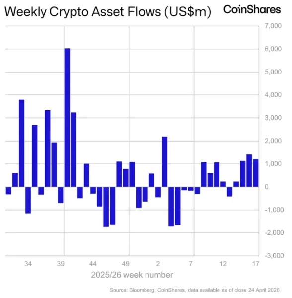 Fundusze kryptowalutowe przyciągnęły 1,2 miliarda dolarów w ciągu tygodnia 6