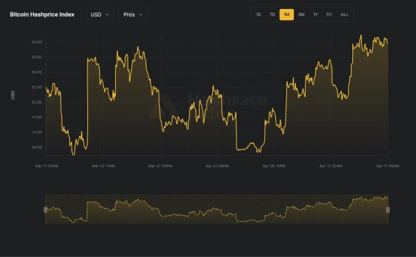 Wskaźnik hashrate'u: hashrate Bitcoina