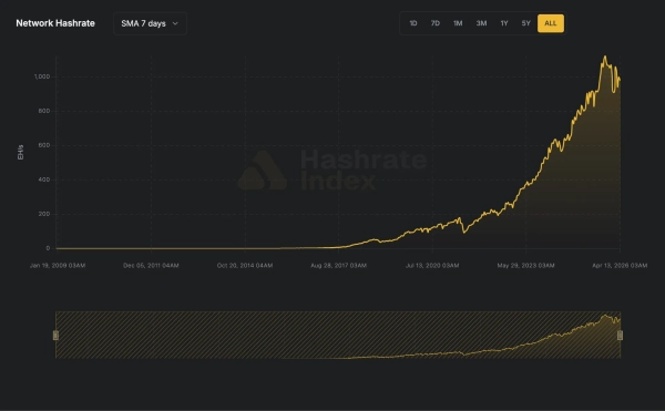 Wskaźnik hashrate'u: hashrate Bitcoina