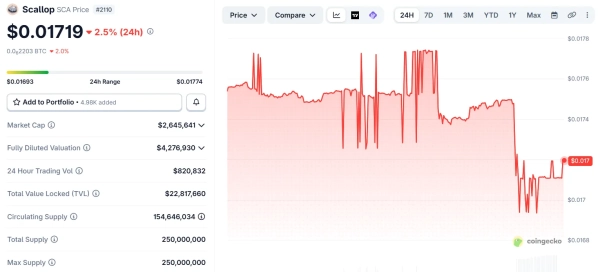 Hakerzy wycofali 150 000 SUI z protokołu DeFi Scallop 6