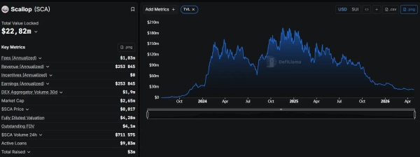 Hakerzy wycofali 150 000 SUI z protokołu DeFi Scallop 5