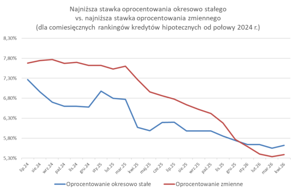 Hipoteki dwóch prędkości. Kryzys okazał się szansą dla polujących na niższe stawki 8