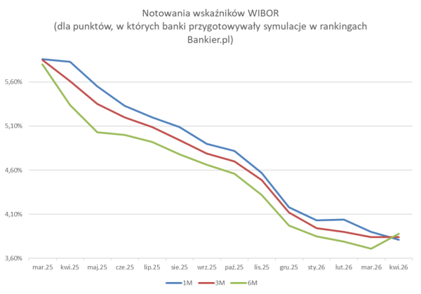 Hipoteki dwóch prędkości. Kryzys okazał się szansą dla polujących na niższe stawki 9