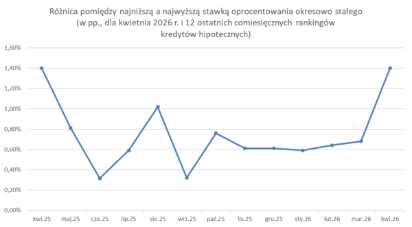 Hipoteki dwóch prędkości. Kryzys okazał się szansą dla polujących na niższe stawki 11