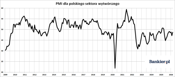 Dramatyczne długi państwa, realne płace Polaków oraz niespotykany skok cen ropy. 32 Dramatyczne długi państwa, realne płace Polaków oraz niespotykany skok cen ropy. 30