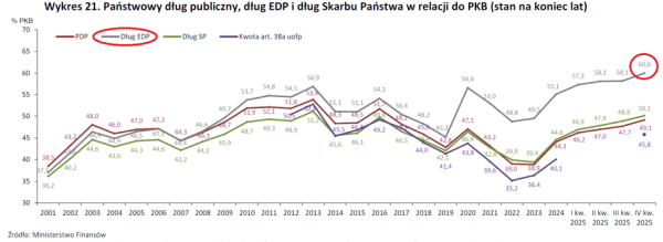 Dramatyczne długi państwa, realne płace Polaków oraz niespotykany skok cen ropy. 28 Dramatyczne długi państwa, realne płace Polaków oraz niespotykany skok cen ropy. 26