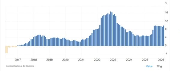 Rumuński wskaźnik CPI w marcu 2026 bliski 10%. 3
