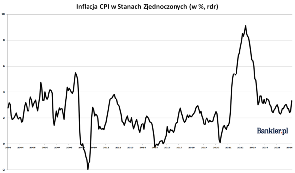 Amerykańska inflacja gwałtownie rośnie. Inflacja rdzenna prawie bez zmian. 5 Amerykańska inflacja gwałtownie rośnie. Inflacja rdzenna prawie bez zmian. 3