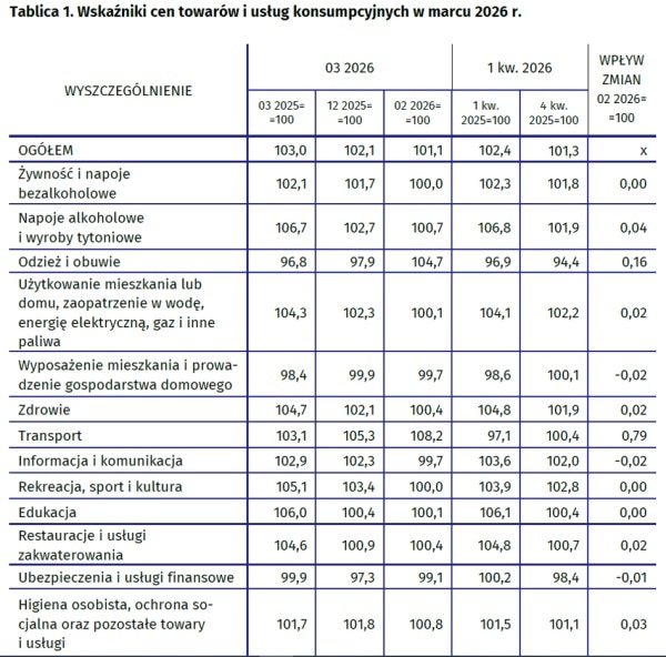 Marzec 2026: Inflacja w górę o 3%, głównie przez drogie paliwa. 7