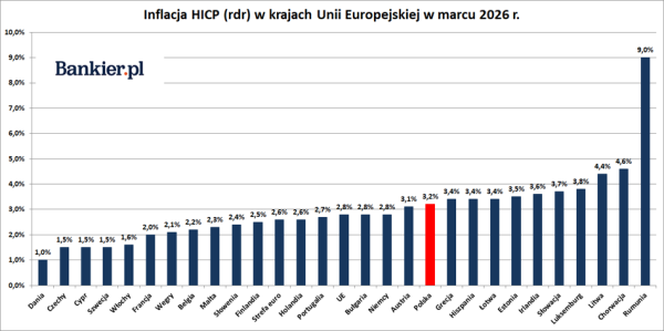 Unijna inflacja w marcu '26. W 21 państwach członkowskich zharmonizowany wskaźnik cen powyżej 2%. 9 Unijna inflacja w marcu '26. W 21 państwach członkowskich zharmonizowany wskaźnik cen powyżej 2%. 7