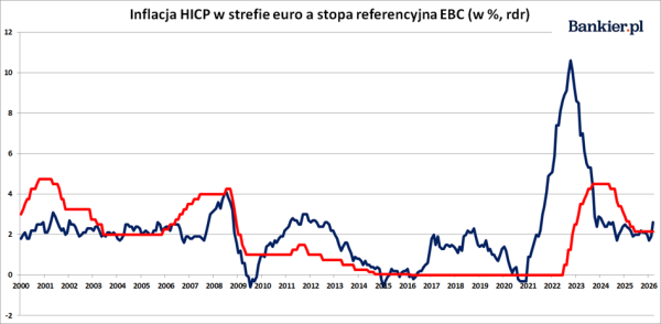 Unijna inflacja w marcu '26. W 21 państwach członkowskich zharmonizowany wskaźnik cen powyżej 2%. 8 Unijna inflacja w marcu '26. W 21 państwach członkowskich zharmonizowany wskaźnik cen powyżej 2%. 6