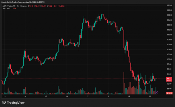 Inwestorzy wycofali ponad 8,6 miliarda dolarów z Aave po ataku na Kelp DAO 4