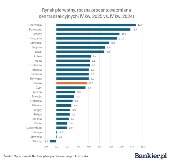 Wzrost cen mieszkań w Europie. Polska w tyle. 8 Wzrost cen mieszkań w Europie. Polska w tyle. 6