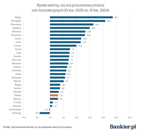 Wzrost cen mieszkań w Europie. Polska w tyle. 9 Wzrost cen mieszkań w Europie. Polska w tyle. 7