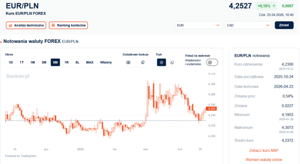Kurs euro idzie w górę czwarty dzień z rzędu. Umacniający się dolar szkodzi złotemu 3