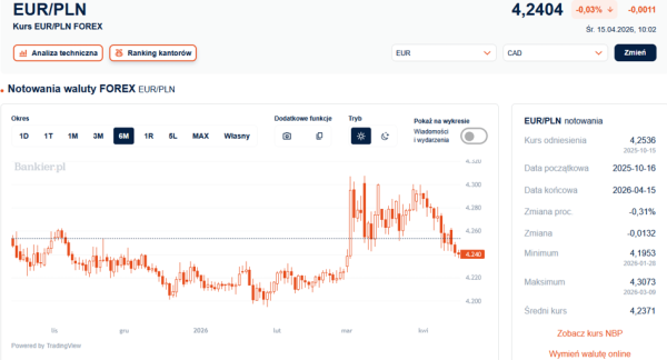 Euro z rekordowo niskim kursem. Dolar w dołku od początku konfliktu. 4
