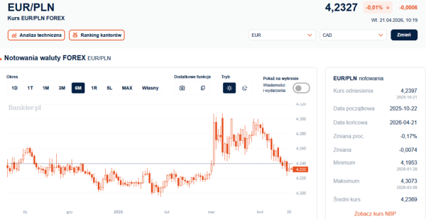 Euro utrzymało poziom wsparcia. Czy rynek PLN wycenił już deeskalację z Iranem? 3