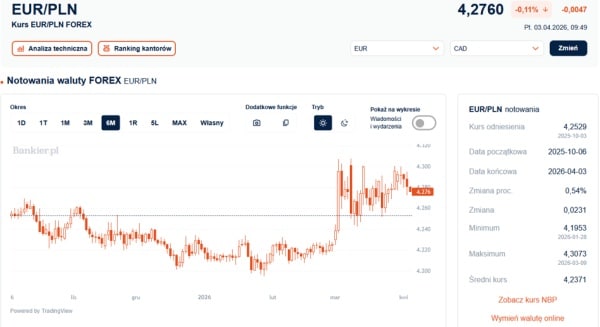 Złoty traci impet przed danymi z rynku pracy USA. Euro w dół mimo negatywnej oceny S&P. 3