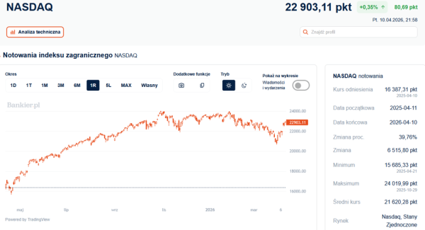 Brak wzrostów na Wall Street. Nasdaq z najlepszym tygodniem od jesieni. 4