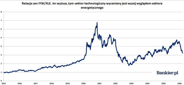 Pierwszy dzień na parkiecie GPW z przytupem oraz udane inwestycje. Tygodniowe podsumowanie graficzne. 15