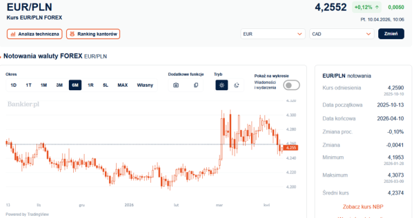 "Brak szans na wzrost rat". Złoty stabilny. 5 "Brak szans na wzrost rat". Złoty stabilny. 3