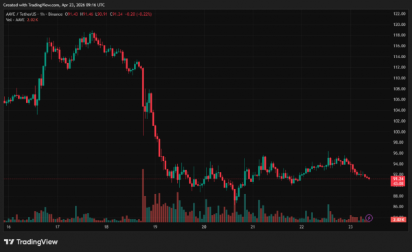 Odpływ depozytów z Aave przekroczył 16 miliardów dolarów w ciągu kilku dni 4