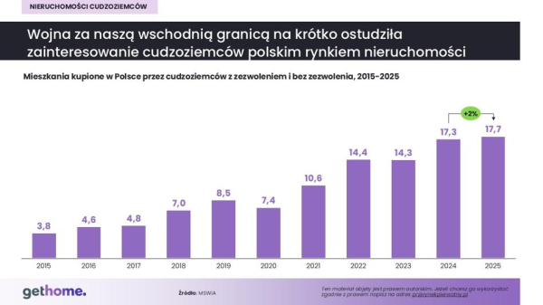 Polskie nieruchomości nie dla Rosjan. Najwięcej kupili Ukraińcy i Białorusini 9