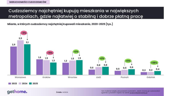 Polskie nieruchomości nie dla Rosjan. Najwięcej kupili Ukraińcy i Białorusini 11
