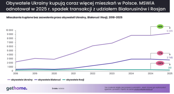 Polskie nieruchomości nie dla Rosjan. Najwięcej kupili Ukraińcy i Białorusini 8