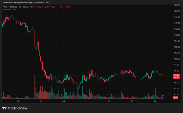 Protokoły DeFi generują dziesiątki tysięcy ETH, aby ożywić Aave 4