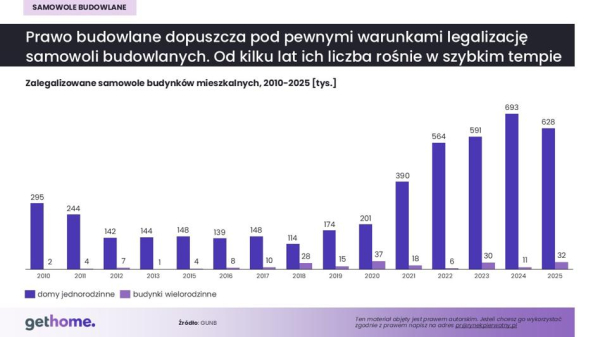 Wzrost liczby nielegalnych konstrukcji, ale o wiele więcej usankcjonowano niż zlikwidowano. 7