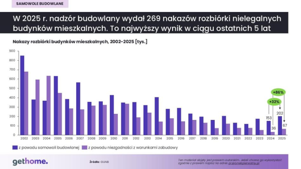 Wzrost liczby nielegalnych konstrukcji, ale o wiele więcej usankcjonowano niż zlikwidowano. 5