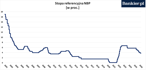 RPP pozostawiła stopy procentowe bez zmian w kwietniu 2026. Koniec z obniżkami kosztu pieniądza? 3