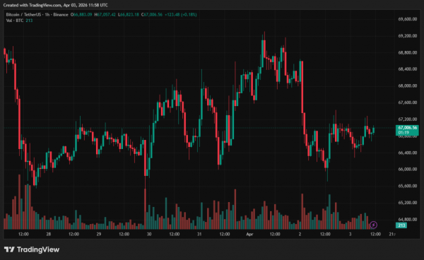 Riot Platforms sprzedało Bitcoiny o wartości 289 milionów dolarów, aby opracować infrastrukturę AI 4