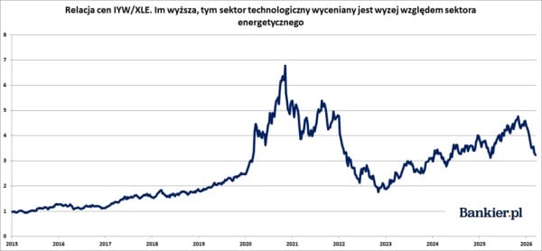 Wielka zmiana rozpoczęta. Atak na Iran iskrą dla tendencji na giełdzie. 8 Wielka zmiana rozpoczęta. Atak na Iran iskrą dla tendencji na giełdzie. 6