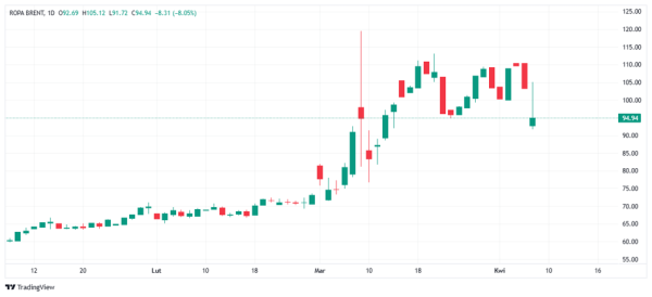 Zawieszenie broni USA-Iran euforią na rynkach. Ropa tanieje dynamicznie, rekordowy wzrost na GPW. 5 Zawieszenie broni USA-Iran euforią na rynkach. Ropa tanieje dynamicznie, rekordowy wzrost na GPW. 3
