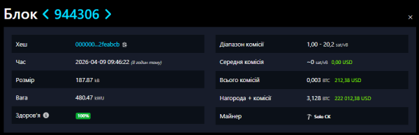 Samotny górnik z prędkością 70 TH/s znalazł blok Bitcoin i otrzymał 222 000 USD 4